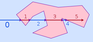 Tracing a ray from a point through a polygon.