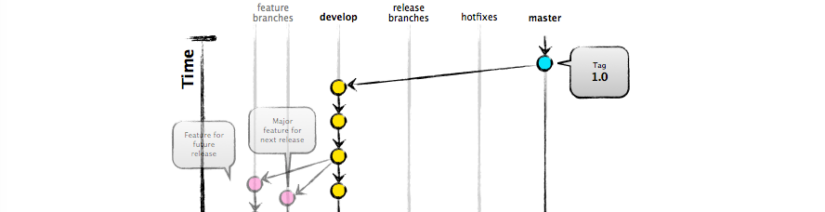 Better Release Management For Distributed Teams: GitFlow