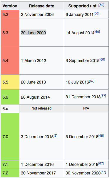 WordPress Minimum PHP - should they update the minimum? PHP Versions and the release and end-of-life dates