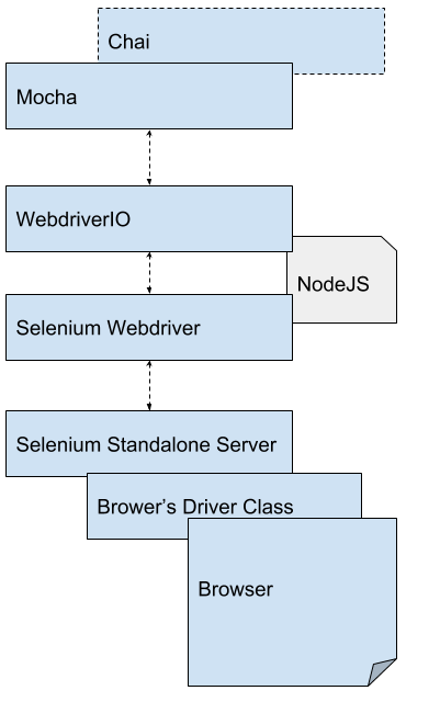 WebdriverIO Test Stack Components